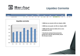 Liquidez	
  corrente	
  
                                                                                        •	
  2008	
  teve	
  um	
  amento	
  113%	
  em	
  relação	
  a	
  2002.	
  

2.50	
                                                                                  •	
  2008	
  teve	
  uma	
  queda	
  	
  de	
  10%	
  em	
  relação	
  a	
  2007.	
  

2.00	
                                                                                  •	
  2008	
  está	
  9%	
  acima	
  da	
  média	
  entre	
  os	
  anos	
  
                                                                                        analisados	
  com	
  1,91.	
  
1.50	
  
                                                                                        •	
  Atualmente	
  está	
  bem	
  ﬁnanceiramente,	
  	
  
                                                                                        porque	
  para	
  cada	
  R$	
  1,00	
  de	
  dívida,	
  possui	
  	
  
1.00	
                                                                                  R$	
  1,91	
  para	
  receber.	
  

0.50	
  


0.00	
  
           2002	
     2003	
     2004	
     2005	
     2006	
     2007	
     2008	
  
 
