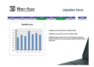 2002                      2003                          2004                         2005       2006                       2007                        2008                            MÉDIA
0.95                      1.14                          1.06                         1.44       1.18                       1.29                        1.16                             1.17




                            Liquidez	
  seca	
  

 1.60	
                                                                                     •	
  2008	
  teve	
  um	
  amento	
  22%	
  em	
  relação	
  a	
  2002.	
  
 1.40	
  
                                                                                            •	
  2008	
  teve	
  uma	
  queda	
  	
  de	
  11%	
  em	
  relação	
  a	
  2007.	
  
 1.20	
  

 1.00	
                                                                                     •	
  2008	
  está	
  igual	
  a	
  média	
  entre	
  os	
  anos	
  2rando	
  os	
  estoques,	
  a	
  
                                                                                            empresa	
  tem	
  R$	
  1,16	
  a	
  curto	
  prazo	
  para	
  cada	
  R$	
  1,00	
  de	
  dívida	
  a	
  
 0.80	
                                                                                     curto	
  prazo.	
  
 0.60	
  

 0.40	
  

 0.20	
  

 0.00	
  
            2002	
     2003	
     2004	
     2005	
     2006	
     2007	
     2008	
  
 