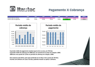 2002                      2003        2004                     2005                        2006                      2007     2008    MÉDIA
Período médio de cobrança                             11.91                    20.10       12.29                    20.71                       27.70                     23.07    15.26    18.72
Período médio de pagamento                           734.69                    734.69      734.69                   734.69                      734.69                    734.69   734.69   734.69




                    Período	
  médio	
  de	
                                                            Período	
  médio	
  de	
  
                        cobrança	
                                                                         pagamento	
  
        30.00	
                                                                            734.69	
  
        25.00	
  
                                                                                           734.69	
  
        20.00	
  
        15.00	
                                                                            734.69	
  
        10.00	
  
         5.00	
                                                                            734.69	
  

         0.00	
                                                                            734.69	
  
                    2002	
  2003	
  2004	
  2005	
  2006	
  2007	
  2008	
                               2002	
   2003	
   2004	
   2005	
   2006	
   2007	
   2008	
  




    O	
  período	
  médio	
  de	
  pagamento	
  manteve	
  igual	
  entre	
  os	
  anos,	
  em	
  734	
  dias	
  
    O	
  período	
  médio	
  de	
  cobrança	
  em	
  2008	
  teve	
  um	
  aumento	
  de	
  3,2	
  dias	
  em	
  relação	
  a	
  2002.	
  
    2008	
  teve	
  uma	
  queda	
  de	
  12	
  dias	
  no	
  período	
  de	
  cobrança	
  em	
  relação	
  a	
  2006.	
  

    Para	
  empresa	
  está	
  ó2mo,	
  pois	
  está	
  recebendo	
  em	
  15	
  dias	
  e	
  tem	
  o	
  prazo	
  de	
  734	
  dias.	
  
    Ficando	
  com	
  dinheiro	
  em	
  caixa	
  719	
  dias,	
  podendo	
  inves2r	
  ou	
  aplicar	
  o	
  dinheiro.	
  
 