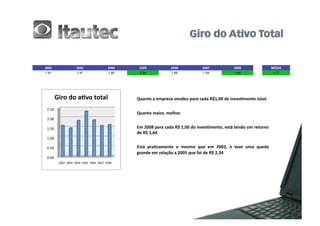 2002                            2003                                 2004     2005                    2006                    2007                    2008                          MÉDIA
1.61                             1.47                                1.85      2.34                   1.89                    1.59                    1.64                          1.77




        Giro	
  do	
  a2vo	
  total	
                                        Quanto	
  a	
  empresa	
  vendeu	
  para	
  cada	
  R$1,00	
  de	
  inves2mento	
  total.	
  

 2.50	
  
                                                                             Quanto	
  maior,	
  melhor.	
  
 2.00	
  

 1.50	
                                                                      Em	
  2008	
  para	
  cada	
  R$	
  1,00	
  do	
  inves2mento,	
  está	
  tendo	
  um	
  retorno	
  
                                                                             de	
  R$	
  1,64	
  
 1.00	
  

 0.50	
                                                                      Está	
   pra2camente	
   o	
   mesmo	
   que	
   em	
   2002,	
   e	
   teve	
   uma	
   queda	
  
                                                                             grande	
  em	
  relação	
  a	
  2005	
  que	
  foi	
  de	
  R$	
  2,34	
  
 0.00	
  
            2002	
   2003	
   2004	
   2005	
   2006	
   2007	
   2008	
  
 