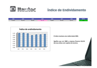 2002                     2003                     2004                         2005           2006                    2007                   2008                        MÉDIA
67.32%                   68.14%                  65.55%                     56.73%            59.88%                 60.45%                  62.61%                         0.63




                    Índice	
  de	
  endividamento	
  
  0.70.	
  
  0.60.	
  
                                                                                                      O	
  índice	
  manteve	
  uma	
  média	
  desde	
  2002.	
  
  0.50.	
  
  0.40.	
  
  0.30.	
                                                                                             Signiﬁca	
   que	
   em	
   2008	
   a	
   empresa	
   ﬁnancia	
   62,61%	
  
  0.20.	
                                                                                             dos	
  seus	
  a2vos	
  com	
  capitais	
  de	
  terceiros.	
  
  0.10.	
  
  0.00.	
  
              2002	
     2003	
     2004	
     2005	
     2006	
     2007	
        2008	
  
 
