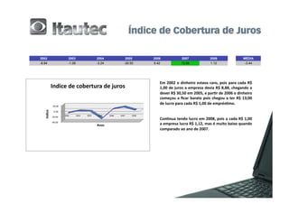 2002                                2003                          2004                         2005            2006                   2007                        2008                           MÉDIA
-8.84                               -1.08                         -3.24                       -30.50           5.42                   13.06                       1.12                            -3.44




                                                                                                                  Em	
   2002	
   o	
   dinheiro	
   estava	
   caro,	
   pois	
   para	
   cada	
   R$	
  
                Indice	
  de	
  cobertura	
  de	
  juros	
                                                        1,00	
  de	
  juros	
  a	
  empresa	
  devia	
  R$	
  8,88,	
  chegando	
  a	
  
                                                                                                                  dever	
  R$	
  30,50	
  em	
  2005,	
  e	
  par2r	
  de	
  2006	
  o	
  dinheiro	
  
                                                                                                                  começou	
   a	
   ﬁcar	
   barato	
   pois	
   chegou	
   a	
   ter	
   R$	
   13,00	
  
                                                                                                                  de	
  lucro	
  para	
  cada	
  R$	
  1,00	
  de	
  emprés2mo.	
  
                 20.00	
  
   Indice	
  




                   0.00	
  
                               2002	
       2003	
     2004	
      2005	
     2006	
     2007	
     2008	
  
                -­‐20.00	
  
                                                                                                                  Con2nua	
  tendo	
  lucro	
  em	
  2008,	
  pois	
  a	
  cada	
  R$	
  1,00	
  
                -­‐40.00	
  
                                                                  Anos	
                                          a	
  empresa	
  lucra	
  R$	
  1,12,	
  mas	
  é	
  muito	
  baixo	
  quando	
  
                                                                                                                  comparado	
  ao	
  ano	
  de	
  2007.	
  
 