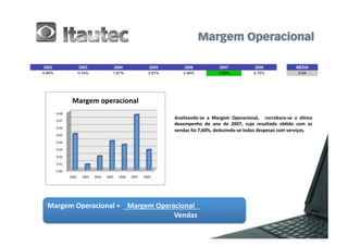 2002                           2003                         2004                           2005         2006                    2007                    2008                        MÉDIA
4.95%                          0.74%                        1.87%                          3.97%        3.46%                   7.60%                   2.75%                         0.04




                      Margem	
  operacional	
  
        0.08.	
  

        0.07.	
  
                                                                                                   Analisando-­‐se	
   a	
   Margem	
   Operacional,	
   	
   corrobora-­‐se	
   o	
   ó2mo	
  
                                                                                                   desempenho	
   do	
   ano	
   de	
   2007,	
   cujo	
   resultado	
   ob2do	
   com	
   as	
  
        0.06.	
  
                                                                                                   vendas	
  foi	
  7,60%,	
  deduzindo-­‐se	
  todas	
  despesas	
  com	
  serviços.	
  
        0.05.	
  

        0.04.	
  

        0.03.	
  

        0.02.	
  

        0.01.	
  

        0.00.	
  
                    2002	
      2003	
     2004	
     2005	
     2006	
     2007	
     2008	
  




  Margem	
  Operacional	
  =	
  	
  	
  	
  Margem	
  Operacional	
  	
  	
  	
  
  	
  	
    	
       	
  	
  	
  	
  	
  	
  	
  	
  	
  	
   	
  	
  	
  	
   	
  	
  Vendas	
  
 