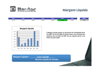 2002                            2003                              2004                             2005                              2006                          2007             2008                          MÉDIA
3.51%                           0.72%                             1.28%                            2.75%                             3.05%                         5.91%            2.04%                           0.03




                           Margem	
  líquida	
  
    0.06.	
  
                                                                                                                     A	
  Margem	
  Líquida	
  aponta	
  um	
  percentual	
  de	
  lucra2vidade	
  baixo	
  
    0.05.	
                                                                                                          em	
  2003.	
  Do	
  ano	
  de	
  2004	
  em	
  diante	
  houve	
  uma	
  retomada	
  que	
  
    0.04.	
  
                                                                                                                     culminou	
   com	
   os	
   5,91%	
   de	
   2007.	
   No	
   ano	
   seguinte	
   porém,	
   esse	
  
                                                                                                                     índice	
  caiu	
  para	
  2,04%.	
  
    0.03.	
  

    0.02.	
  

    0.01.	
  

    0.00.	
  
                2002	
      2003	
     2004	
     2005	
     2006	
     2007	
     2008	
  




  Margem	
  Líquida	
  =	
  	
  	
  	
  	
  	
  	
  	
  	
  	
  	
  	
  	
  	
  	
  	
  Lucro	
  Líquido	
  	
  	
  	
  	
  	
  	
  	
  	
  	
  	
  	
  	
  	
  
  	
  	
     	
                   	
  	
  	
  	
  	
  	
  	
  	
  	
  	
  Receita	
  Líquida	
  de	
  Vendas	
  
 