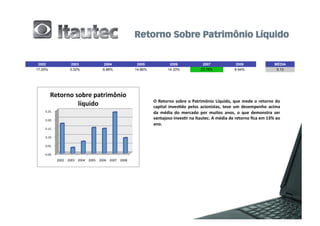 2002                       2003                         2004                     2005                2006                       2007                       2008                           MÉDIA
17.25%                     3.32%                        6.88%                    14.86%              14.33%                     23.78%                     8.94%                            0.13




         Retorno	
  sobre	
  patrimônio	
  
                                                                                          O	
   Retorno	
   sobre	
   o	
   Patrimônio	
   Líquido,	
   que	
   mede	
   o	
   retorno	
   do	
  
                     líquido	
                                                            capital	
   inves2do	
   pelos	
   acionistas,	
   teve	
   um	
   desempenho	
   acima	
  
    0.25.	
                                                                               da	
   média	
   do	
   mercado	
   por	
   muitos	
   anos,	
   o	
   que	
   demonstra	
   ser	
  
    0.20.	
  
                                                                                          vantajoso	
  inves2r	
  na	
  Itautec.	
  A	
  média	
  de	
  retorno	
  ﬁca	
  em	
  13%	
  ao	
  
                                                                                          ano.	
  
    0.15.	
  

    0.10.	
  

    0.05.	
  

    0.00.	
  
                2002	
   2003	
   2004	
   2005	
   2006	
   2007	
   2008	
  
 