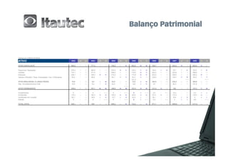 Valores em milhões de Reais

ATIVO                                                      2002    AV     AH     2003    AV      AH       2004    AV      AH       2005    AV      AH       2006    AV      AH       2007     AV      AH       2008     AV      AH



ATIVO CIRCULANTE                                           690,8   73.    100.   777,5   79.     113.     756,8   80.      97.     602,0   83.      80.     706,7   81.     117.     835,4    78.     118.     902,9    75.     108.



Disponível / Aplicações                                    275,4   29.    100.   286,5   29.     104.     233,4   25.      81.     152,3   21.      65.     94,6    11.      62.     76,7      7.      81.     64,9      5.      85.

Clientes                                                   137,1   15.    100.   211,8   22.     154.     248,0   26.     117.     178,6   25.      72.     252,2   29.     141.     323,6    30.     128.     398,6    33.     123.

Estoques                                                   228,1   24.    100.   198,3   20.      87.     215,3   23.     109.     173,8   24.      81.     233,4   27.     134.     326,0    30.     140.     355,2    29.     109.

Valores a Receber / Desp. Antecipadas / Imp. a Recuperar   50,2     5.    100.   80,9     8.     161.     60,1     6.      74.     97,3    13.     162.     126,5   15.     130.     109,1    10.      86.     84,2      7.      77.

                                                                                                                                   121,2                                     0.                      #DIV/0!                   #DIV/0!

ATIVO REALIZÁVEL A LONGO PRAZO                             18,9     2.    100.    8,4     1.      44.     22,5     2.     268.     13,8     2.      61.     164,4   19.    1191.     234,2    22.     142.     308,9    25.     132.

Dep. Vinculados/Outros Créd.                               18,9     2.    100.    8,4     1.      44.     22,5     2.     268.     13,8     2.      61.      43      5.     312.     82,2      8.     191.     181,6    15.     221.

                                                                                                                         #DIV/0!

ATIVO PERMANENTE                                           235,4   25.    100.   197,1   20.      84.     169,9   18.      86.     107,4   15.      63.     121,4   14.     113.      152     14.     125.     127,3    11.      84.



Investimentos                                                0      0.    100.     0      0.    #DIV/0!     0      0.    #DIV/0!    0       0.    #DIV/0!   3,5      0.    #DIV/0!    19,3     2.     551.      0,3      0.      2.

Imobilizado                                                170,3   18.    100.   160,3   16.      94.     150,2   16.      94.     84,9    12.      57.     91,4    10.     108.     113,3    11.     124.     118,2    10.     104.

Imobilizado em Locação                                     65,1     7.    100.   36,8     4.      57.     19,7     2.      54.     22,5     3.     114.     26,1     3.     116.      19,4     2.      74.       0       0.      0.

Diferido                                                     0      0.    100.     0      0.    #DIV/0!     0      0.    #DIV/0!    0       0.    #DIV/0!   0,4      0.    #DIV/0!     0       0.      0.       8,8      1.    #DIV/0!



TOTAL ATIVO                                                945,1   100.   100.   983     100.    104.     949,2   100.     97.     723,2   100.     76.     871,1   100.    120.     1069,6   100.    123.     1211,8   100.    113.
 