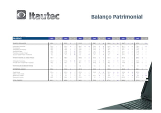 Valores em milhões de Reais

PASSIVO                                 2002    AV     AH     2003    AV     AH     2004    AV     AH     2005      AV        AH      2006    AV     AH     2007     AV     AH     2008     AV     AH




PASSIVO CIRCULANTE                      489,0   52.    100.   507,9   52.    104.   513,0   54.    105.   296,7     41.       61.     399,9   46.    82.    394,7    37.    81.    473,3    39.    97.



Instituições Financeiras                310,4   33.    100.   319,3   32.    103.   304,3   32.    98.    110,0     15.       35.     109,5   13.    35.    65,6      6.    21.    108,4     9.    35.

Fornecedores                            56,9     6.    100.   76,3     8.    134.   78,3     8.    138.    50,3     7.        88.     108,2   12.    190.   168,1    16.    295.   175,3    14.    308.

Obrigações com Pessoal                  32,7     3.    100.   32,8     3.    100.   34,8     4.    106.    34,5     5.       106.      36,7    4.    112.   43,7      4.    134.    44,3     4.    135.

Impostos a Pagar                        12,7     1.    100.    11,5    1.    91.    13,7     1.    108.    4,2      1.        33.      20,0    2.    157.   13,9      1.    109.    17,0     1.    134.

Provisões e Contas a Pagar              66,7     7.    100.   63,6     6.    95.    77,6     8.    116.    89,0     12.      133.     116,4   13.    175.   86,9      8.    130.   117,6    10.    176.

Juros s/ Capital Próprio / Dividendos    9,6     1.    100.     4,4    0.    46.     4,3     0.    45.     8,7      1.        91.      9,1     1.    95.    16,5      2.    172.    10,7     1.    111.



PASSIVO EXIGÍVEL A LONGO PRAZO          146,1   15.    100.   160,7   16.    110.   108,0   11.    74.    112,3     16.       77.     121,7   14.    83.    251,9    24.    172.   285,2    24.    195.



Instituições Financeiras                101,8   11.    100.   101,0   10.    99.    42,9     5.    42.    31,5      4.        31.     33,7     4.    33.    138,1    13.    136.   157,2    13.    154.

Provisão para Contigencias e Impostos   44,3     5.    100.   59,7     6.    135.   65,1     7.    147.   80,8      11.      182.     88,0    10.    199.   113,8    11.    257.   128,0    11.    289.



PARTICIPAÇÃO DE MINORITÁRIOS             1,1     0.    100.    1,2     0.    109.    1,2     0.    109.    1,3      0.       118.      0,0     0.     0.     0,0      0.     0.     0,2      0.    18.



PATRIMÔNIO LÍQUIDO                      308,9   33.    100.   313,2   32.    101.   327,0   34.    106.   312,9     43.      101.     349,5   40.    113.   423,0    40.    137.   453,1    37.    147.



Capital Social                          222,4   24.    100.   222,4   23.    100.   226,5   24.    102.   194,8     27.       88.     196,4   23.    88.    196,4    18.    88.    250,0    21.    112.

Adian. p/ Aum.Capital                    0,4     0.    100.    0,4     0.    100.    0,4     0.    100.     -     #VALUE!   #VALUE!    0,0     0.     0.     0,0      0.     0.      0,0     0.     0.

Reservas de Capital                      1,6     0.    100.    4,2     0.    263.    0,1     0.     6.    117,1     16.      7319.     0,3     0.    19.     0,3      0.    19.     -3,9     0.    -244.

Reservas de Lucros                      84,5     9.    100.   86,2     9.    102.   100,0   11.    118.    1,0      0.        1.      152,8   18.    181.   226,3    21.    268.   207,0    17.    245.



TOTAL PASSIVO                           945,1   100.   100.   983,0   100.   104.   949,2   100.   100.   723,2    100.       77.     871,1   100.   92.    1069,6   100.   113.   1211,8   100.   128.
 