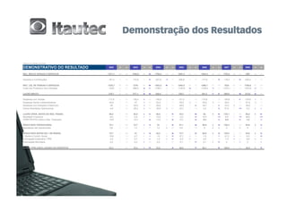 Valores em milhões de Reais

DEMONSTRATIVO DO RESULTADO               2002     AV     AH     2003     AV     AH      2004     AV     AH      2005     AV      AH      2006     AV     AH       2007     AV     AH       2008     AV     AH



REC. BRUTA VENDAS E SERVIÇOS             1517,1   100.   100.   1448,8   100.   95.    1760,4    100.   116.   1691,4    100.   111.    1644,3    100.   108.    1702,3    100.   112.     1987     100.   131.



Impostos e Contribuições                 -181,4   -12.   100.   -172,8   -12.   95.    -257,9    -15.   142.   -206,9    -12.   114.    -177,6    -11.   98.     -178,3    -10.   98.     -200,4    -10.   110.



REC. LÍQ. DE VENDAS E SERVIÇOS           1335,7   88.    100.    1276    88.    96.    1502,5    85.    112.   1484,5    88.    111.    1466,7    89.    110.     1524     90.    114.     1786,6   90.    134.

Custo dos Produtos e Serv.Vendidos       -1025    -68.   100.   -998,9   -69.   97.    -1156,1   -66.   113.   -1145,8   -68.   112.    -1185,4   -72.   116.    -1215,1   -71.   119.    -1473,8   -74.   144.
                                                   0.                     0.                      0.                      0.                       0.                       0.                       0.

LUCRO BRUTO                              310,7    20.    100.   277,1    19.    89.    346,4     20.    111.   338,7     20.    109.    281,3     17.    91.     308,9     18.    99.     312,8     16.    101.



Despesas com Vendas                      -111,8   -7.    100.   -120,4   -8.    108.   -140,9    -8.    126.   -121,2    -7.    108.    -115,6    -7.    103.    -108,8    -6.    97.     -129,8    -7.    116.

Despesas Gerais e Administrativas         -44,9   -3.    100.     -47    -3.    105.    -53,4    -3.    119.    -55,8    -3.    124.     -55,6    -3.    124.     -49,4    -3.    110.     -61,6    -3.    137.

Despesas com Pesquisa e Desenvolv.         -50    -3.    100.    -50,6   -3.    101.    -55,6    -3.    111.    -48,6    -3.     97.     -45,7    -3.    91.      -53,2    -3.    106.     -54,6    -3.    109.

Outros Resultados Operacionais             -4,8    0.    100.    -28,2   -2.    588.    -39,9    -2.    831.    -33,7    -2.    702.      -2,4     0.    50.       37,6     2.    -783.     -0,2     0.     4.



LUCRO OPER. ANTES DO RES. FINANC.         99,2     7.    100.    30,9     2.    31.      56,6     3.    57.      79,4     5.     80.      62       4.    63.     135,1      8.    136.     66,6      3.    67.

Resultado Financeiro                      -8,5    -1.    100.    -9,9    -1.    116.    -10,2    -1.    120.     -2,2     0.     26.     10,5      1.    -124.     9,9      1.    -116.    48,8      2.    -574.

CPMF/IOF/PIS Cofins s/ Rec. Financeira   -15,6    -1.    100.   -10,3    -1.    66.     -13,4    -1.    86.     -10,1    -1.     65.     -8,3     -1.    53.      -6,8      0.    44.      -1,8      0.    12.


RESULTADO OPERACIONAL                     75,1     5.    100.    10,7     1.    14.      33       2.    44.     67,1      4.     89.     56,9      3.    76.     129,3      8.    172.     54,6      3.    73.

Resultados não Operacionais               0,6      0.    100.    1,3      0.    217.     1,2      0.    200.    6,6       0.    1100.     0        0.     0.       0        0.     0.       0        0.     0.



RESULTADO ANTES DO I. DE RENDA            75,7     5.    100.     12      1.    16.     34,2      2.    45.      73,7     4.     97.     56,9      3.    75.     129,3      8.    171.     54,6      3.    72.

I. Renda e Contrib. Social               -18,8    -1.    100.    -0,7     0.     4.     -10      -1.    53.     -21,7    -1.    115.     -1,5      0.     8.     -21,2     -1.    113.     -5,3      0.    28.

Participação Estatutária / PPR            -3,4     0.    100.    -0,7     0.    21.     -1,5      0.    44.      -5,4     0.    159.     -5,2      0.    153.     -7,5      0.    221.     -8,8      0.    259.

Participação Minoritária                  -0,2     0.    100.    -0,2     0.    100.    -0,2      0.    100.     -0,1     0.     50.     -0,1      0.    50.       0        0.     0.       0        0.     0.



LUCRO (PREJUÍZO) LÍQUIDO DO EXERCÍCIO     53,3     4.    100.    10,4     1.    20.     22,5      1.    42.     46,5      3.     87.     50,1      3.    94.     100,6      6.    189.     40,5      2.    76.
 
