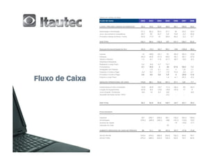 Valores em milhões de Reais
FLUXO DE CAIXA                          2002     2003     2004     2005    2006     2007     2008

LUCRO / PREJUÍZO LÍQUIDO DO EXERCÍCIO   53,3     10,4     22,5     46,5    50,1     100,6    40,5

Depreciação e Amortização               57,3      66,2    58,3     37,7     34      35,5     16,9
Juros, Var.Cambial p/ Competência       29,7       40     32,7     3,9     10,6     -4,2     30,8
Provisões e Baixas de Ativos / Outros   42,8     -17,2     15      38,9    46,4     -5,2     5,7

SUB TOTAL                               183,1    99,4     128,5    127     141,1    126,7    93,9


Redução/(Aumento)Capital de Giro        -63,3    -13,3    -34,7    54,1    -104     -125,8   -86,2

Clientes                                 -12     -68,6    -35,1      70    -85,2    -66,3    -70,8
Estoques                                -64,3     44,8    -21,5     49,5   -50,1    -95,1    -27,8
Valores a Receber                         1,3     -8,1     11,5    -41,7   -28,7    -18,2     -9,3
Despesas Antecipadas                       -        -        -        -
Realizável a Longo Prazo                  0,2     -9,9      0,7     10,7
Fornecedores                              6,1     19,5       2      -28    57,9      59,8     7,2
Obrigações com Pessoal                     -       1,9      0,1     -4,1    -1        1,9     1,1
Impostos e Contas a Pagar                -3,2      6,5      1,7     -7,5   10,2      -3,6     2,1
Provisões e Contas a Pagar                8,6      0,6      5,9      3,8    -3      -29,6    11,6
Exigível a Longo Prazo                     -        -        -       1,4   -4,1      25,3    -0,2

GERAÇÃO OPERACIONAL DE CAIXA            119,8    86,1     93,8     181,1   37,1      0,9      7,7

Investimentos em Ativo Imobilizado      -19,8    -20,8    -18,7    -11,4   -48,4     -53     -24,3
Locação de Equipamentos                 -53,9     -8,4    -13,6    -19,8   -23,4     -11       0
Juros s/Capital / Dividendos             -9,8     -14      -8,7     -8,8     -        -       -8,6
Aquisição das Ações da Itec / AFAC         -        -        -      -0,4     -        -



SUB TOTAL                               36,3     42,9     52,8     140,7   -34,7    -63,1    -25,2



Financiamentos:


Ingressos                                301      256,7    249,5   99,1     138,2   184,4    109,6
Amortizações                            -278,3   -288,5   -355,3   -288    -147,2   -119,6   -78,5
Aumento de Capital                         -        -        -       -       -14     -19,6   -17,7
Operação da Cisão                                                   -33       -        -       -

AUMENTO (REDUÇÃO) DE CAIXA NO PERIODO    59      11,1      -53     -81,2   -57,7    -17,9    -11,8

SALDO INICIAL                           216,4    275,4    286,5    233,5   152,3    94,6     76,7
SALDO FINAL                             275,4    286,5    233,5    152,3   94,6     76,7     64,9
 