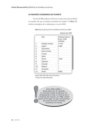 48 C E D E R J
Análise Macroeconômica | Medindo as atividades econômicas
Entre 2003 e 2004, o
Brasil passou de 15º colocado
no ranking mundial do PIB para 12º,
ultrapassando a Índia, a Coréia do Sul e
a Holanda. No entanto, em 1998, o Brasil
estava em 8º lugar. Ou seja: mais próximo
dos países de maior atividade
econômica no mundo.!!
AS MAIORES ECONOMIAS DO PLANETA
Através do PIB, podemos relacionar os países de maior produção
no mundo. Ou seja, as maiores economias do mundo. A Tabela 2.2,
embora incompleta, dá o ranking para o ano de 2004.
Tabela 2.2: Os países de maior atividade econômica em 2004
País Produto Interno
Bruto (US$
trilhões)
1 Estados Unidos 11,757
2 Japão 4,780
3 Alemanha *
4 Reino Unido *
5 França *
6 Itália *
7 China 1,543
8 Espanha *
9 Canadá *
10 México *
11 Austrália *
12 Brasil 0,605
Fontes: IBGE; FMI; GRC Visão Consultoria
* Dados não disponibilizados.
Valores em US$
 