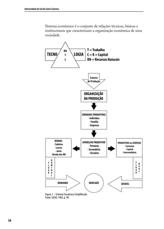 Universidade do Sul de Santa Catarina

Sistema econômico é o conjunto de relações técnicas, básicas e
institucionais que caracterizam a organização econômica de uma
sociedade.

TECNO

RN
T
C

T = Trabalho
LOGIA C = K = Capital
RN = Recursos Naturais

Fatores
de Produção

ORGANIZAÇÃO
DA PRODUÇÃO

UNIDADES PRODUTIVAS
- Indivíduo
- Família
- Empresa

RENDAS
- Salários
- Lucros
- Juros
- Renda dos RN

APARELHO PRODUTIVO
- Primário
- Secundário
- Terciário

N
O

F
I

U

E
O

L

F

L
A

M

R
X

L
U
X
O

N
A
L

DEMANDA

Figura 1 – Sistema Econômico Simplificado.
Fonte: SILVA, 1983, p. 90.

26

PRODUTIVOS ou SERVIÇOS
- Consumo
- Capital
- Intermediário

MERCADO

OFERTA

 