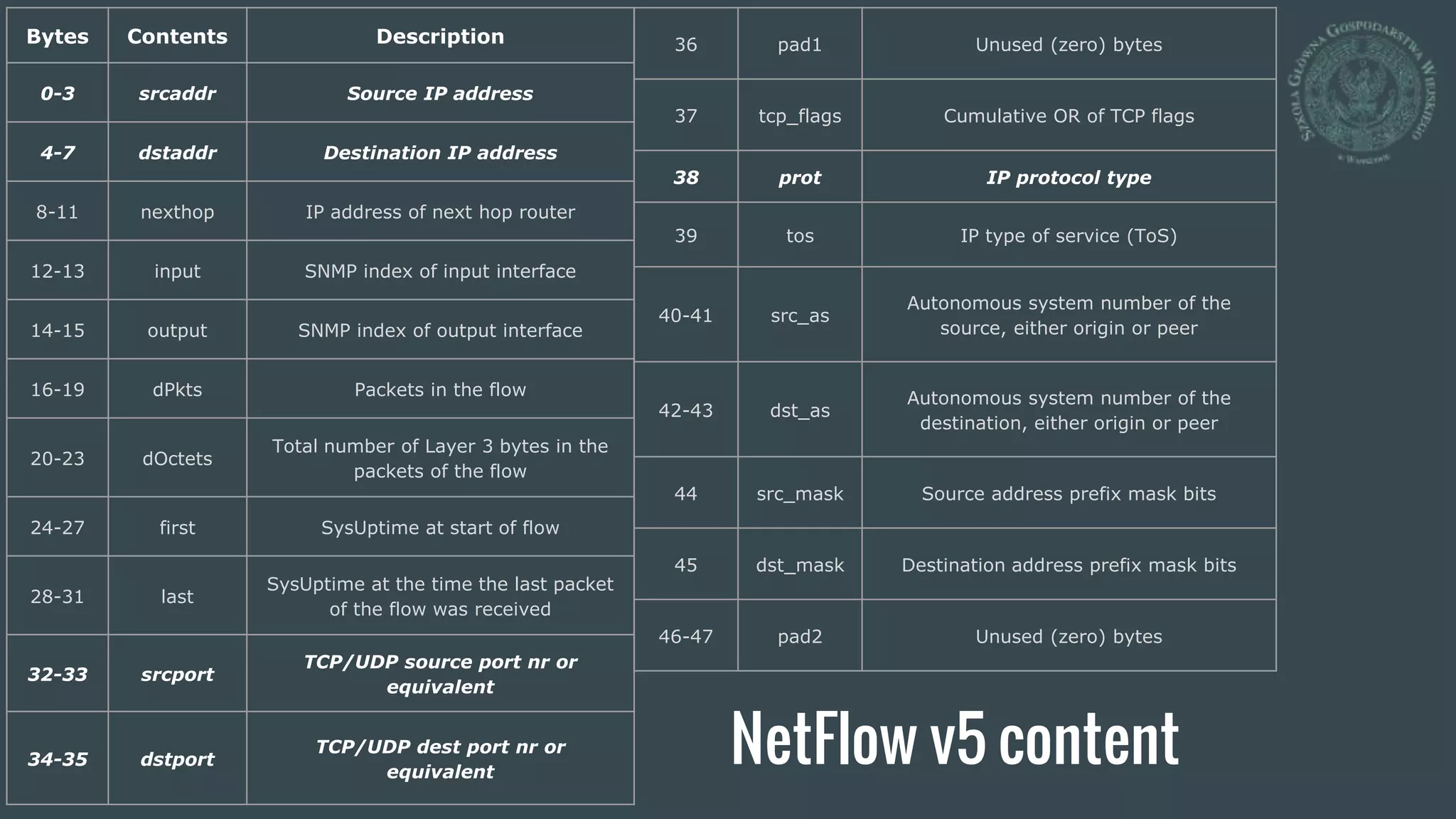 NetFlow v5 content
Bytes Contents Description
0-3 srcaddr Source IP address
4-7 dstaddr Destination IP address
8-11 nexthop IP address of next hop router
12-13 input SNMP index of input interface
14-15 output SNMP index of output interface
16-19 dPkts Packets in the flow
20-23 dOctets
Total number of Layer 3 bytes in the
packets of the flow
24-27 first SysUptime at start of flow
28-31 last
SysUptime at the time the last packet
of the flow was received
32-33 srcport
TCP/UDP source port nr or
equivalent
34-35 dstport
TCP/UDP dest port nr or
equivalent
36 pad1 Unused (zero) bytes
37 tcp_flags Cumulative OR of TCP flags
38 prot IP protocol type
39 tos IP type of service (ToS)
40-41 src_as
Autonomous system number of the
source, either origin or peer
42-43 dst_as
Autonomous system number of the
destination, either origin or peer
44 src_mask Source address prefix mask bits
45 dst_mask Destination address prefix mask bits
46-47 pad2 Unused (zero) bytes
 