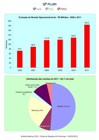 Evolução da Receita Operacional bruta - R$ Milhões - 2006 a 2011
             200
                                                                                                  184,2
             180

             160

             140                                                                          128,6
                                                       117,9           120,0
             120
R$ Milhões




             100                      89,5

             80      72,4

             60

             40

             20

              0
                     2006            2007              2008            2009               2010    2011



                                Distribuição das receitas em 2011 - Em % do total

                                                        Diversas; 4%
                              Clube social e Esp.
                                 Amad.; 11%


                   Vendas de Jogadores;
                           3%




                                                                       Direitos TV; 51%

                                      Marketing; 24%




                                                Bilheteria; 8%




                         Análise Balanço 2011: Clube de Regatas do Flamengo - 03/05/2012
 