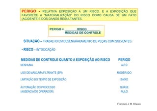 PERIGO - RELATIVA EXPOSIÇÃO A UM RISCO. É A EXPOSIÇÃO QUE
FAVORECE A “MATERIALIZAÇÃO” DO RISCO COMO CAUSA DE UM FATO
(ACIDENTE E DOS DANOS RESULTANTES.
•• SITUAÇÃOSITUAÇÃO –– TRABALHOTRABALHO EMEM DESENGRAXAMENTODESENGRAXAMENTO DEDE PEÇASPEÇAS COMCOM SOLVENTESSOLVENTES..
PERIGO = RISCO
MEDIDAS DE CONTROLE
•• RISCORISCO –– INTOXICAÇÃOINTOXICAÇÃO
14
MEDIDAS DE CONTROLE QUANTO A EXPOSIÇÃO AO RISCO PERIGO
NENHUMA ALTO
USO DE MÁSCARA FILTRANTE (EPI) MODERADO
LIMITAÇÃO DO TEMPO DE EXPOSIÇÃO BAIXO
AUTOMAÇÃO DO PROCESSO
(AUSÊNCIA DO OPERADOR)
QUASE
NULO
Francisco J. M. Chaves
 