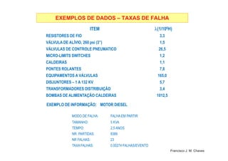 EXEMPLOS DE DADOS – TAXAS DE FALHA
ITEM λλλλ(1/106H)
RESISTORES DE FIO 3,3
VÁLVULA DE ALÍVIO, 260 psi (3”) 1,5
VÁLVULAS DE CONTROLE PNEUMATICO 26,5
MICRO-LIMITS SWITCHES 1,2
CALDEIRAS 1,1
PONTES ROLANTES 7,8
EQUIPAMENTOS A VÁLVULAS 165,0
DISJUNTORES – 1 A 132 KV 5,7
15
EXEMPLOEXEMPLO DEDE INFORMAÇÃOINFORMAÇÃO::
DISJUNTORES – 1 A 132 KV 5,7
TRANSFORMADORES DISTRIBUIÇÃO 3,4
BOMBAS DE ALIMENTAÇÃO CALDEIRAS 1012,5
MODO DE FALHA: FALHA EM PARTIR
TAMANHO: 5 KVA
TEMPO: 2,5 ANOS
NR. PARTIDAS: 8389
NR FALHAS: 23
TAXA FALHAS: 0,00274 FALHAS/EVENTO
MOTORMOTOR DIESELDIESEL
Francisco J. M. Chaves
 