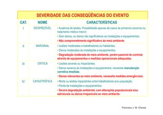 SEVERIDADE DAS CONSEQÜÊNCIAS DO EVENTOSEVERIDADE DAS CONSEQÜÊNCIAS DO EVENTO
CAT. NOME CARACTERÍSTICAS
I DESPREZÍVEL • Ausência de lesões. Possibilidade apenas de casos de primeiros socorros ou
tratamento médico menor;
• Sem danos, ou danos não significativos as instalações e equipamentos;
• Não comprometimento significativo do meio ambiente.
II MARGINAL • Lesões moderadas a trabalhadores ou habitantes;
• Danos moderados às instalações e equipamentos;
• Degradação moderada do meio ambiente, porém passível de controle
através de equipamentos e medidas operacionais adequadas.
21
através de equipamentos e medidas operacionais adequadas.
III CRÍTICA • Lesões severas ou impactantes;
• Danos severos às instalações e equipamentos; necessita manutenção
corretiva imediata;
• Danos relevantes ao meio ambiente, necessita medidas emergênciais.
IV CATASTRÓFICA • Morte ou lesões impactantes entre trabalhadores e/ou população;
• Perda de instalações e equipamentos;
• Severa degradação ambiental, com alterações populacionais e/ou
estruturais ou danos irreparáveis ao meio ambiente.
Francisco J. M. Chaves
 