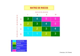 MATRIZ DE RISCOSMATRIZ DE RISCOS
P
R
O
B
A
B
I
L
3 4 5 5
2 3 4 5
1 2 3 4
S E V E R I D A D E
I II II IV
A
B
22
1 DESPREZÍVEL
2 MENOR
3 MODERADO
4 SÉRIO
5 CATASTRÓFICO
L
I
D
A
D
E
1 2 3 4
1 1 2 3
C
D
Francisco J. M. Chaves
 