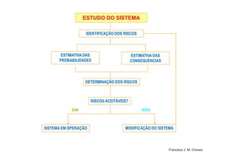 DETERMINAÇÃO DOS RISCOSDETERMINAÇÃO DOS RISCOS
ESTIMATIVA DASESTIMATIVA DAS
CONSEQUENCIASCONSEQUENCIAS
IDENTIFICAÇÃO DOS RISCOSIDENTIFICAÇÃO DOS RISCOS
ESTIMATIVA DASESTIMATIVA DAS
PROBABILIDADESPROBABILIDADES
ESTUDO DO SISTEMAESTUDO DO SISTEMA
5
NÃONÃO
DETERMINAÇÃO DOS RISCOSDETERMINAÇÃO DOS RISCOS
RISCOS ACEITÁVEIS?RISCOS ACEITÁVEIS?
SISTEMA EM OPERAÇÃOSISTEMA EM OPERAÇÃO MODIFICAÇÃO DO SISTEMAMODIFICAÇÃO DO SISTEMA
SIMSIM
Francisco J. M. Chaves
 