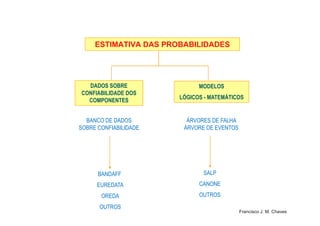 MODELOS
LÓGICOS - MATEMÁTICOS
DADOS SOBRE
CONFIABILIDADE DOS
COMPONENTES
ESTIMATIVA DAS PROBABILIDADESESTIMATIVA DAS PROBABILIDADES
6
BANCO DE DADOS
SOBRE CONFIABILIDADE
ÁRVORES DE FALHA
ÁRVORE DE EVENTOS
BANDAFF
EUREDATA
OREDA
OUTROS
SALP
CANONE
OUTROS
Francisco J. M. Chaves
 