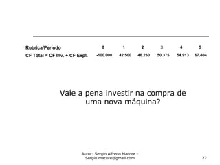 Autor: Sergio Alfredo Macore -
Sergio.macore@gmail.com 27
Rubrica/Período 0 1 2 3 4 5
CF Total = CF Inv. + CF Expl. -100.000 42.500 46.250 50.375 54.913 67.404
Vale a pena investir na compra de
uma nova máquina?
 