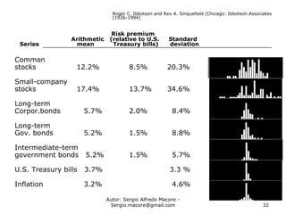 Autor: Sergio Alfredo Macore -
Sergio.macore@gmail.com 32
Common
stocks 12.2% 8.5% 20.3%
Small-company
stocks 17.4% 13.7% 34.6%
Long-term
Corpor.bonds 5.7% 2.0% 8.4%
Long-term
Gov. bonds 5.2% 1.5% 8.8%
Intermediate-term
government bonds 5.2% 1.5% 5.7%
U.S. Treasury bills 3.7% 3.3 %
Inflation 3.2% 4.6%
Risk premium
Arithmetic (relative to U.S. Standard
Series mean Treasury bills) deviation
-90% 90%0%
Modified from Stocks, Bonds, Bills and Inflation: 1998 Yearbook,TM
annual updates work by
Roger C. Ibbotson and Rex A. Sinquefield (Chicago: Ibbotson Associates
(1926-1994)
 