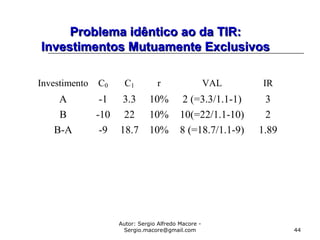Autor: Sergio Alfredo Macore -
Sergio.macore@gmail.com 44
Problema idêntico ao da TIR:Problema idêntico ao da TIR:
Investimentos Mutuamente ExclusivosInvestimentos Mutuamente Exclusivos
Investimento C0 C1 r VAL IR
A -1 3.3 10% 2 (=3.3/1.1-1) 3
B -10 22 10% 10(=22/1.1-10) 2
B-A -9 18.7 10% 8 (=18.7/1.1-9) 1.89
 