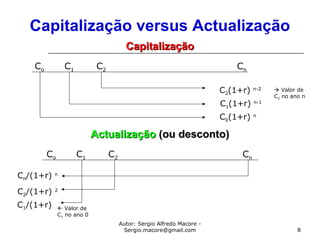 Autor: Sergio Alfredo Macore -
Sergio.macore@gmail.com 8
Capitalização versus Actualização
CapitalizaçãoCapitalização
Co C1 C2 Cn
C2(1+r) n-2
C1(1+r) n-1
C0(1+r) n
ActualizaçãoActualização (ou desconto)(ou desconto)
Co C1 C2 Cn
Cn/(1+r) n
C2/(1+r) 2
C1/(1+r)
 Valor de
C2 no ano n
 Valor de
C1 no ano 0
 