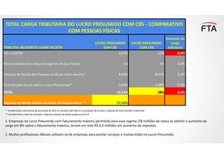 TOTAL CARGA TRIBUTARIA DO LUCRO PRESUMIDO COM CBS - COMPARATIVO
COM PESSOAS FÍSICAS
TRIBUTOS INCIDENTES SOBRE RECEITA
LUCRO PRESUMIDO
SEM CBS
LUCRO PRESUMIDO
COM CBS
Aumento da
carga
tributaria
PIS e COFINS 3,65% 12% 8,4%
ISS (considerando a aliquota vigente em Sao Paulo) 5% 5% 0,0%
Imposto de Renda das Pessoas Juridicas sobre receita* 8,00% 8,00% 0,0%
Contribuição Social sobre o Lucro Presumido* 2,88% 2,88% 0,0%
TOTAL 19,53% 28% 8,4%
Imposto de Renda Retido na Fonte de Pessoa Física ** 27,50%
* considerando o percentual de presunção de 32% no exemplo referindo-se a prestação de serviços e alíquota de IR já incluídos o adicional
** consideramos a título de exemplo a alíquota máxima da tabela progressiva do IR
1. Empresas no Lucro Presumido com Faturamento máximo permitido para esse regime (78 milhões de reais) se admitir o aumento da
carga em 8% sobre o faturamento máximo, teriam em tese R$ 6,5 milhões em aumento de impostos.
2. Muitos profissionais liberais utilizam-se de empresas para prestar serviços e muitas estão no Lucro Presumido.
 