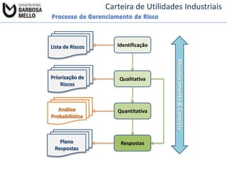 Carteira de Utilidades Industriais

Identificação

Priorização de
Riscos

Qualitativa

Análise
Probabilística

Quantitativa

Plano
Respostas

Respostas

Monitoramento & Controle

Lista de Riscos

 