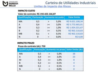 Carteira de Utilidades Industriais
IMPACTO CUSTO
Valor do contrato: R$ 192.422.166,87
Qualificação Pontuação Aumento no custo
MA
A
M
B
MB
N

0,5
0,4
0,3
0,2
0,1
0

>
>=
>=
>=
<
=

5,0%
3,0%
1,0%
0,5%
0,5%
0,0%

Valor limite
R$ 9.621.108,34
R$ 5.772.665,01
R$ 1.924.221,67
R$ 962.110,83
R$ 962.110,83
R$ 0,00

IMPACTO PRAZO
Prazo do contrato (dc): 750
Qualificação Pontuação Aumento no prazo Valor limite (dc)
MA
A
M
B
MB
N

0,5
0,4
0,3
0,2
0,1
0

>
>=
>=
>=
<
=

5,0%
3,0%
1,0%
0,5%
0,5%
0,0%

38
23
8
4
4
0

 