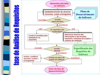 fase de Análise de Requisitos elementos alocados ao software determinar domínio das informações e das funções, interfaces, restrições de projeto e critérios de validação construir protótipo para estabelecer os requisitos os requisitos são conhecidos? revisão administrativa Plano de Desenvolvimento do Software estabelecimento do alcance recursos, custo cronograma revisar  e  justificar recursos, custos  e  cronogramas Especificação dos Requisitos do Software início da fase de desenvolvimento revisão aceitável   revisão  não   sim   revisão  técnica revisão do plano de projeto do software aceitável   aceitável  