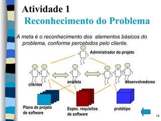 Atividade 1    Reconhecimento do Problema A meta é o reconhecimento dos  elementos básicos do problema, conforme percebidos pelo cliente.  clientes Administrador do projeto analista desenvolvedores Plano de projeto  de software Espec. requisitos  de software protótipo 