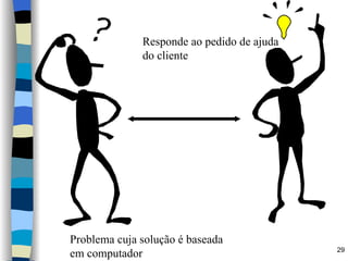 Problema cuja solução é baseada em computador Responde ao pedido de ajuda  do cliente 