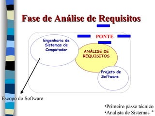 Fase de Análise de Requisitos Escopo do Software Primeiro passo técnico Analista de Sistemas PONTE ANÁLISE DE REQUISITOS Engenharia de Sistemas de Computador Projeto de Software 
