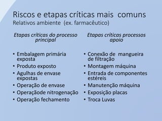 Riscos e etapas críticas mais comuns
Relativos ambiente (ex. farmacêutico)
Etapas críticas do processo
principal
• Embalagem primária
exposta
• Produto exposto
• Agulhas de envase
expostas
• Operação de envase
• Operaçãode nitrogenação
• Operação fechamento
Etapas críticas processos
apoio
• Conexão de mangueira
de filtração
• Montagem máquina
• Entrada de componentes
estéreis
• Manutenção máquina
• Exposição placas
• Troca Luvas
 