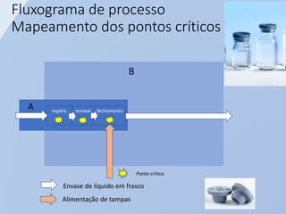 Fluxograma de processo
Mapeamento dos pontos críticos
Envase de líquido em frasco
espera envase fechamento
A
B
Ponto crítico
Alimentação de tampas
 