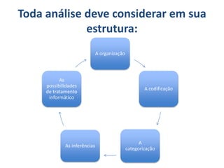 Toda análise deve considerar em sua
estrutura:
A organização
A codificação
A
categorização
As inferências
As
possibilidades
de tratamento
informático
 