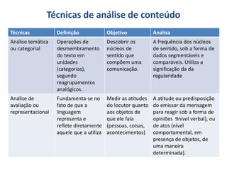 Técnicas de análise de conteúdo
Técnicas Definição Objetivo Analisa
Análise temática
ou categorial
Operações de
desmembramento
do texto em
unidades
(categorias),
segundo
reagrupamentos
analógicos.
Descobrir os
núcleos de
sentido que
compõem uma
comunicação.
A frequência dos núcleos
de sentido, sob a forma de
dados segmentáveis e
comparáveis. Utiliza a
significação da da
regularidade
Análise de
avaliação ou
representacional
Fundamenta-se no
fato de que a
linguagem
representa e
reflete diretamente
aquele que a utiliza
Medir as atitudes
do locutor quanto
aos objetos de
que ele fala
(pessoas, coisas,
acontecimentos)
A atitude ou predisposição
do emissor da mensagem
para reagir sob a forma de
opiniões 9nível verbal), ou
de atos (nível
comportamental, em
presença de objetos, de
uma maneira
determinada).
 