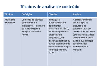 Técnicas de análise de conteúdo
Técnicas Definição Objetivo Analisa
Análise de
expressão
Conjunto de técnicas
que trabalham
indicadores (estrutura
da narrativa) para
atingir a inferência
formal.
Investigar a
autenticidade de
documentos
(literatura, história),
na psicologia clínica
(psicoterapia,
psiquiatria), em
discursos políticos ou
outros suceptíveis de
veicularem ideologias
(retórica) (Bardin,
1979).
A correspondência
entre o tipo de
discurso e as
características do
locutor e de seu meio
(existe a necessidade
de conhecer o autor
da fala, sua situação
social e dados
culturais que o
moldam.
 
