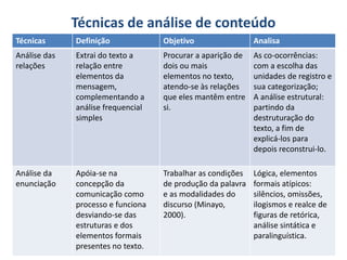 Técnicas de análise de conteúdo
Técnicas Definição Objetivo Analisa
Análise das
relações
Extrai do texto a
relação entre
elementos da
mensagem,
complementando a
análise frequencial
simples
Procurar a aparição de
dois ou mais
elementos no texto,
atendo-se às relações
que eles mantêm entre
si.
As co-ocorrências:
com a escolha das
unidades de registro e
sua categorização;
A análise estrutural:
partindo da
destruturação do
texto, a fim de
explicá-los para
depois reconstrui-lo.
Análise da
enunciação
Apóia-se na
concepção da
comunicação como
processo e funciona
desviando-se das
estruturas e dos
elementos formais
presentes no texto.
Trabalhar as condições
de produção da palavra
e as modalidades do
discurso (Minayo,
2000).
Lógica, elementos
formais atípicos:
silêncios, omissões,
ilogismos e realce de
figuras de retórica,
análise sintática e
paralinguística.
 