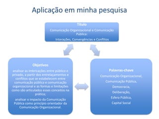 Aplicação em minha pesquisa
Título
Comunicação Organizacional e Comunicação
Pública:
Interações, Convergências e Conflitos
Palavras-chave
Comunicação Organizacional,
Comunicação Pública,
Democracia,
Deliberação,
Esfera Pública,
Capital Social
Objetivos
analisar as imbricações entre público e
privado, a partir dos entrelaçamentos e
conflitos que se estabelecem entre
comunicação pública e comunicação
organizacional e as formas e limitações
como são articulados esses conceitos na
prática;
analisar o impacto da Comunicação
Pública como princípio orientador da
Comunicação Organizacional.
 