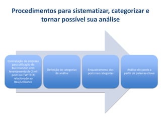 Procedimentos para sistematizar, categorizar e
tornar possível sua análise
Contratação de empresa
para utilização do
Buzzmonitor, com
levantamento de 2 mil
posts no TWITTER
relacionado ao
Itaú/Unibanco
Definição de categorias
de análise
Enquadramento dos
posts nas categorias
Análise dos posts a
partir de palavras-chave
 