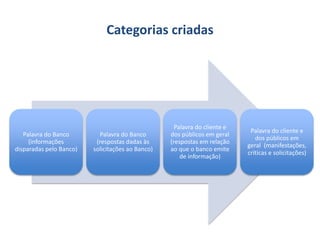 Categorias criadas
Palavra do Banco
(informações
disparadas pelo Banco)
Palavra do Banco
(respostas dadas às
solicitações ao Banco)
Palavra do cliente e
dos públicos em geral
(respostas em relação
ao que o banco emite
de informação)
Palavra do cliente e
dos públicos em
geral (manifestações,
críticas e solicitações)
 