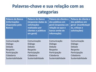 Palavras-chave e sua relação com as
categorias
Palavra do Banco
(informações
disparadas pelo
Banco)
Palavra do Banco
(respostas dadas às
solicitações
realizadas por
clientes e públicos
em geral)
Palavra do cliente e
dos públicos em
geral (respostas em
relação ao que o
banco emite de
informação)
Palavra do cliente e
dos públicos em
geral (manifestaçõ
es, críticas e
solicitações)
Comunicação
Diálogo
Debate
Respeito
Participação
Cidadania
Sustentabilidade
Comunicação
Diálogo
Debate
Respeito
Participação
Cidadania
Sustentabilidade
Comunicação
Diálogo
Debate
Respeito
Participação
Cidadania
Sustentabilidade
Comunicação
Diálogo
Debate
Respeito
Participação
Cidadania
Sustentabilidade
 