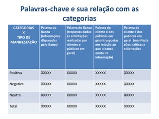 Palavras-chave e sua relação com as
categorias
CATEGORIAS
X
TIPO DE
MANIFESTAÇÃO
Palavra do
Banco
(informações
disparadas
pelo Banco)
Palavra do Banco
(respostas dadas
às solicitações
realizadas por
clientes e
públicos em
geral)
Palavra do
cliente e dos
públicos em
geral (respostas
em relação ao
que o banco
emite de
informação)
Palavra do
cliente e dos
públicos em
geral (manifesta
ções, críticas e
solicitações
Positiva XXXXX XXXXX XXXXX XXXXX
Negativa XXXXX XXXXX XXXXX XXXXX
Neutra XXXXX XXXXX XXXXX XXXXX
Total XXXXX XXXXX XXXXX XXXXX
 
