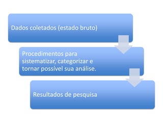 Dados coletados (estado bruto)
Procedimentos para
sistematizar, categorizar e
tornar possível sua análise.
Resultados de pesquisa
 