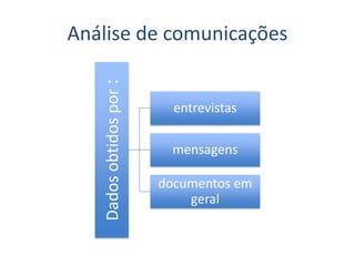 Análise de comunicações
Dados
obtidos
por
: entrevistas
mensagens
documentos em
geral
 