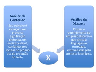 X
Análise de
Conteúdo
Seu objetivo é
alcançar uma
pretensa
significação
profunda, um
sentido estável,
conferido pelo
locutor no próprio
ato de produção
do texto.
Análise do
Discurso
Propõe o
entendimento de
um plano discursivo
que articula
linguagem e
sociedade,
entremeadas pelo
contexto ideológico.
 