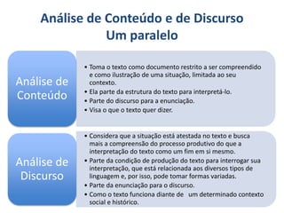 Análise de Conteúdo e de Discurso
Um paralelo
• Toma o texto como documento restrito a ser compreendido
e como ilustração de uma situação, limitada ao seu
contexto.
• Ela parte da estrutura do texto para interpretá-lo.
• Parte do discurso para a enunciação.
• Visa o que o texto quer dizer.
Análise de
Conteúdo
• Considera que a situação está atestada no texto e busca
mais a compreensão do processo produtivo do que a
interpretação do texto como um fim em si mesmo.
• Parte da condição de produção do texto para interrogar sua
interpretação, que está relacionada aos diversos tipos de
linguagem e, por isso, pode tomar formas variadas.
• Parte da enunciação para o discurso.
• Como o texto funciona diante de um determinado contexto
social e histórico.
Análise de
Discurso
 