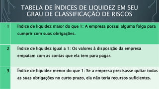 TABELA DE ÍNDICES DE LIQUIDEZ EM SEU
GRAU DE CLASSIFICAÇÃO DE RISCOS
1 Índice de liquidez maior do que 1: A empresa possui alguma folga para
cumprir com suas obrigações.
2 Índice de liquidez igual a 1: Os valores à disposição da empresa
empatam com as contas que ela tem para pagar.
3 Índice de liquidez menor do que 1: Se a empresa precisasse quitar todas
as suas obrigações no curto prazo, ela não teria recursos suficientes.
 